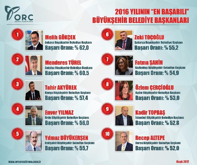 En başarılı Büyükşehir Belediyeleri ve başkanları açıklandı