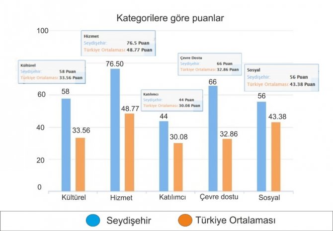 Seydişehir Belediyesi performans değerlendirmesinde 9. Sırada