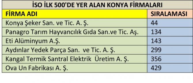 Kütükcü, İlk 500’de yer alan Konyalı firmaları tebrik etti