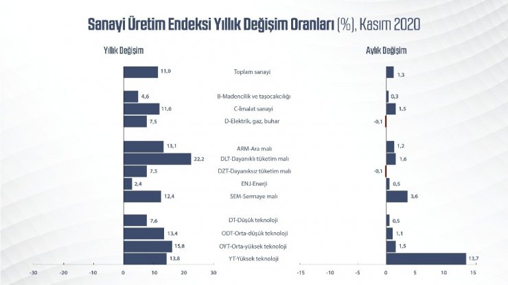 Bakan Varank: ”Sanayi üretimimiz yıllık yüzde 11, aylık ise yüzde 1,3 artışla piyasa beklentilerinin üzerinde gerçekleşti”