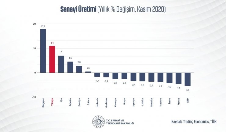 Bakan Varank: ”Sanayi üretimimiz yıllık yüzde 11, aylık ise yüzde 1,3 artışla piyasa beklentilerinin üzerinde gerçekleşti”