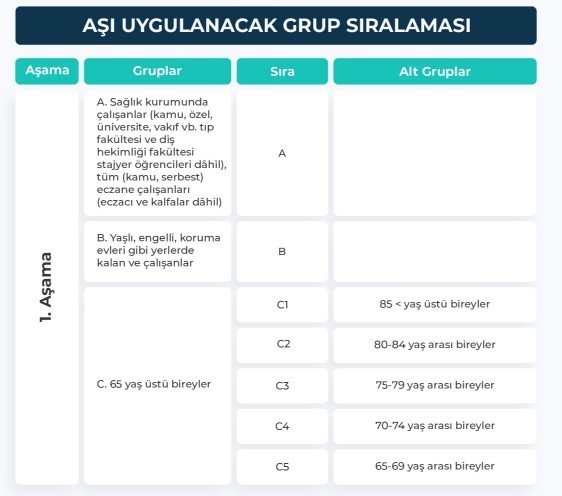 Covid-19 aşısı olacak grupların sıralaması belli oldu