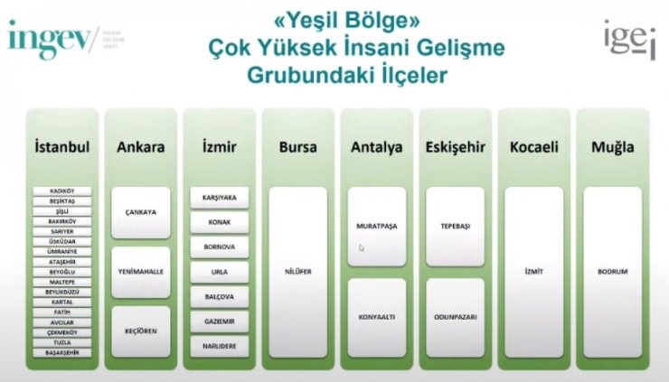 Çankaya’ya "Çok Yüksek İnsani Gelişmişlik" ödülü