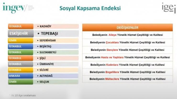 Tepebaşı’nın istikrarlı yükselişi sürüyor