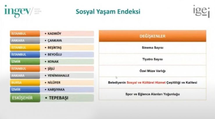 Tepebaşı’nın istikrarlı yükselişi sürüyor