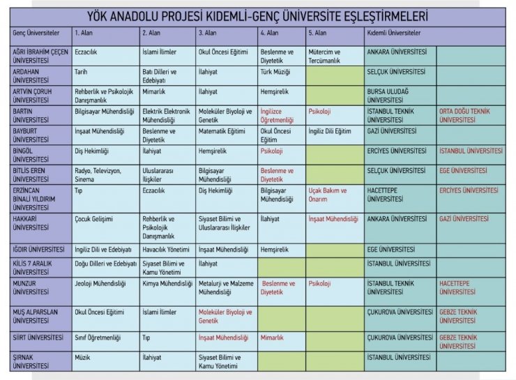 YÖK Anadolu Projesi ile kıdemli üniversitelerin birikimleri genç üniversitelere taşınacak