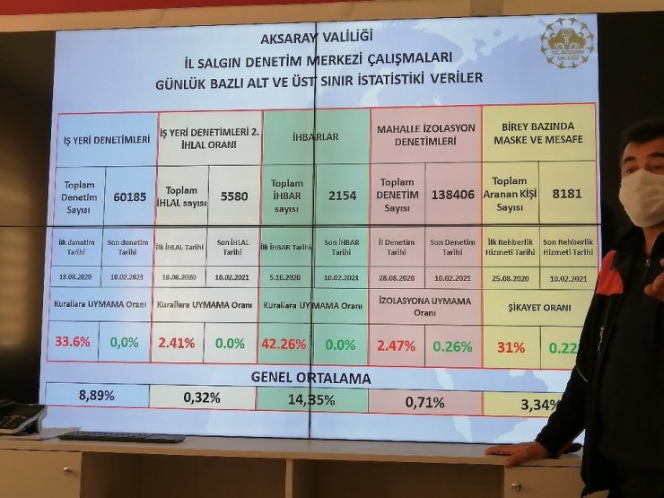 Aksaray’da pandemi kurallarına uyma oranı yüksek