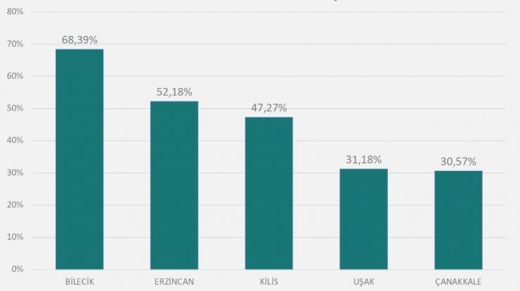 Bakan Koca 1 haftada 100 bin nüfusta görülen vaka sayısı en çok artan 5 ili açıkladı