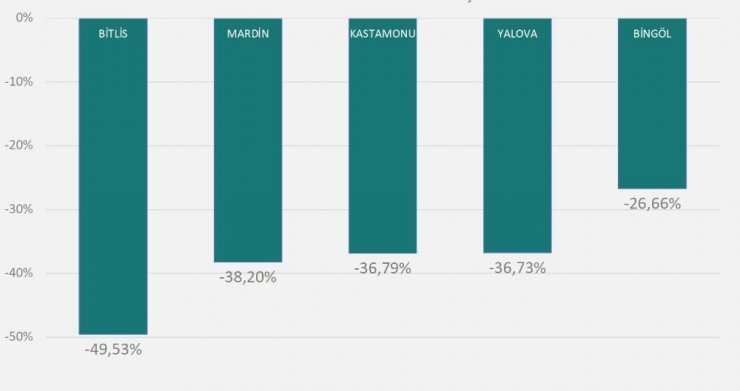 Bakan Koca 1 haftada 100 bin nüfusta görülen vaka sayısı en çok artan 5 ili açıkladı