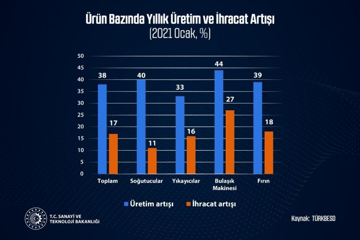 Bakan Varank: "Avrupa’nın en büyük beyaz eşya üreticisi konumundaki Türkiye’nin büyümesi artarak devam ediyor"