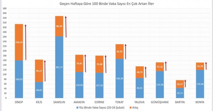 Sağlık Bakanı Koca son hafta vakalarda artış ve azalış olan illeri duyurdu