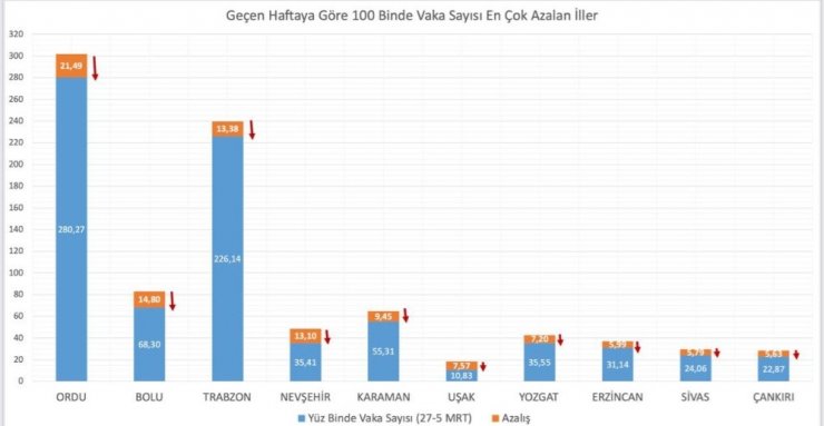 Sağlık Bakanı Koca son hafta vakalarda artış ve azalış olan illeri duyurdu