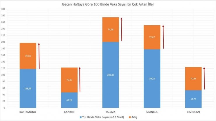 Bakan Koca: "Son hafta 100 bin nüfusta vaka görünme oranı en çok artan illerimiz: Kastamonu, Çankırı, Yalova, İstanbul ve Erzincan. En çok azalan illerimiz: Sinop, Gümüşhane, Mersin, Kırıkkale ve Burdur. Riski ortadan kaldır