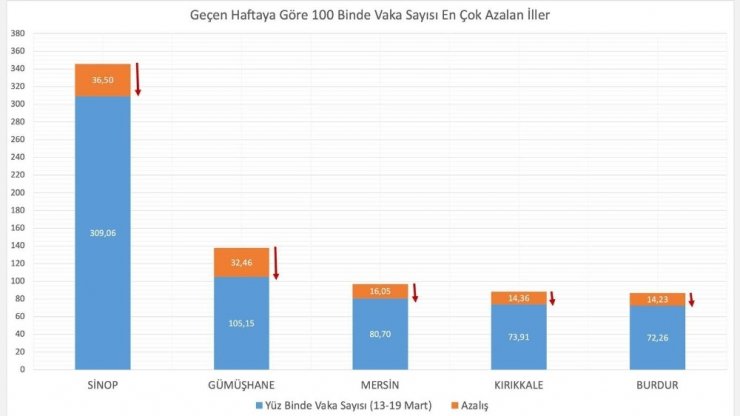 Bakan Koca: "Son hafta 100 bin nüfusta vaka görünme oranı en çok artan illerimiz: Kastamonu, Çankırı, Yalova, İstanbul ve Erzincan. En çok azalan illerimiz: Sinop, Gümüşhane, Mersin, Kırıkkale ve Burdur. Riski ortadan kaldır