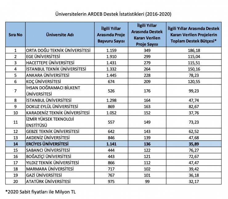 Erciyes Üniversitesi TÜBİTAK’tan En Çok Proje Desteği Alan Üniversiteler Arasında