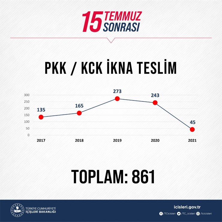 Bakan Soylu, 15 Temmuz’dan bugüne kadar olan terörle mücadele verilerini paylaştı