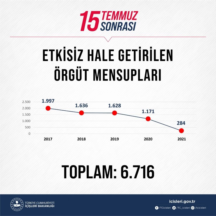 Bakan Soylu, 15 Temmuz’dan bugüne kadar olan terörle mücadele verilerini paylaştı