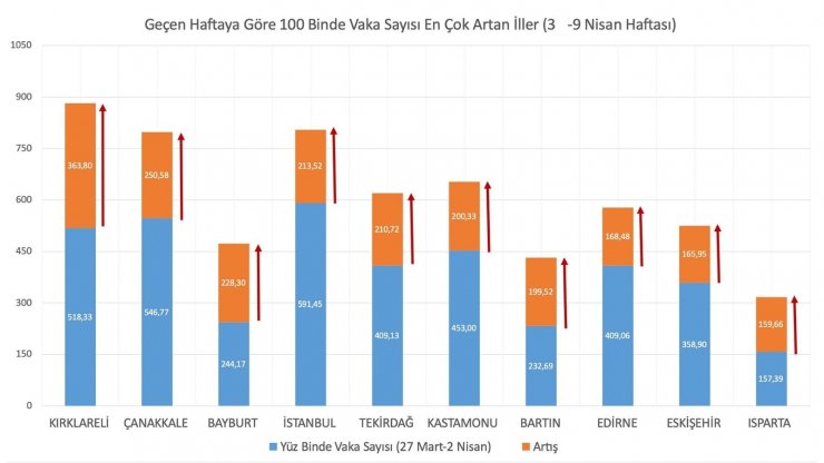 Bakan Koca: "100 bin nüfusa karşılık gelen haftalık vaka sayısında en çok artış Kırklareli, Çanakkale, Bayburt, İstanbul ve Tekirdağ’da oldu. Samsun ve Ardahan’da ise azalış gerçekleşti."