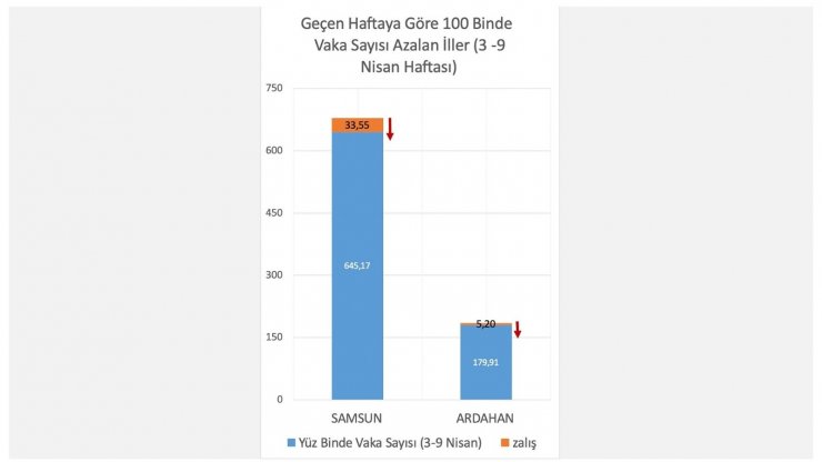 Bakan Koca: "100 bin nüfusa karşılık gelen haftalık vaka sayısında en çok artış Kırklareli, Çanakkale, Bayburt, İstanbul ve Tekirdağ’da oldu. Samsun ve Ardahan’da ise azalış gerçekleşti."