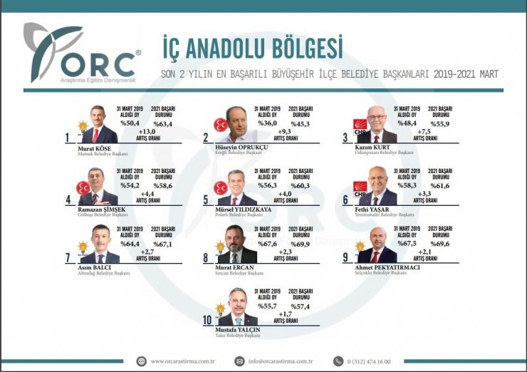 Başkan Kurt son iki yılın en başarılı ilçe belediye başkanları listesinde