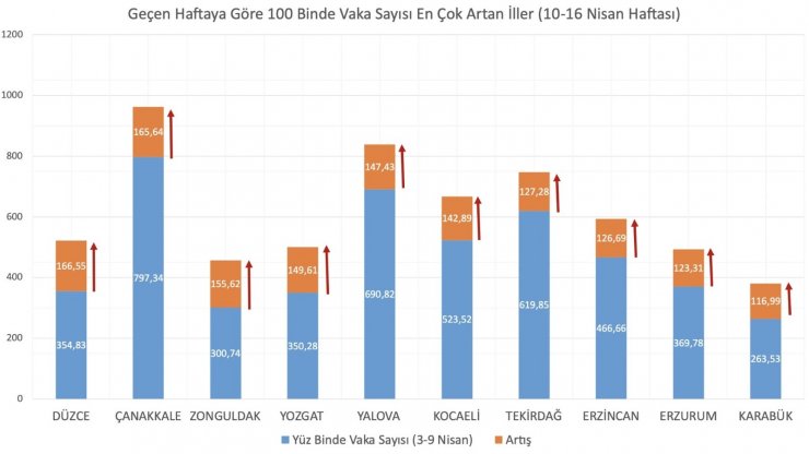 Bakan Koca haftalık vaka sayısı en çok artan illeri paylaştı