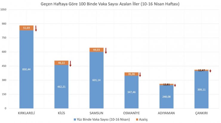 Bakan Koca haftalık vaka sayısı en çok artan illeri paylaştı