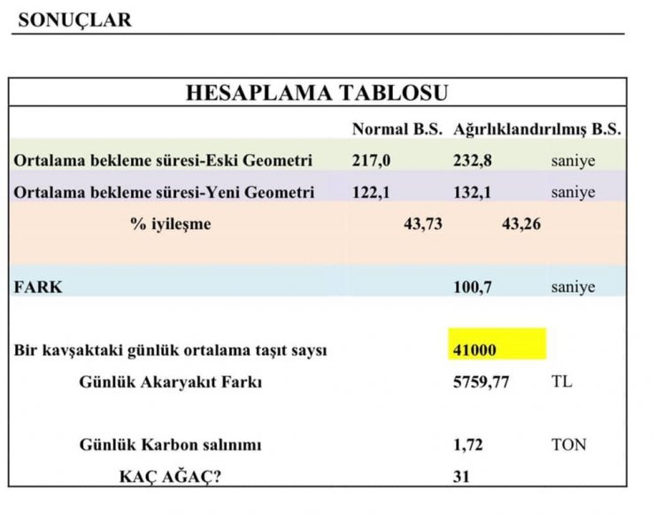 Konya’da kavşak düzenlemesiyle hem trafik rahatlayacak hem karbon salınımı azaltıldı