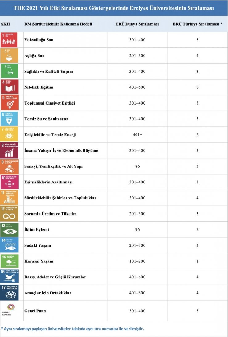 ERÜ’nün THE 2021 Yılı Etki Sıralamasındaki Başarısı