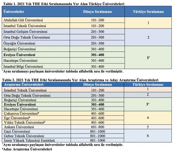 ERÜ’nün THE 2021 Yılı Etki Sıralamasındaki Başarısı