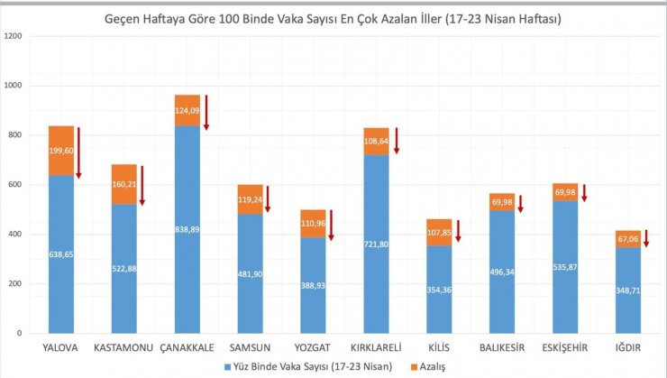 Bakan Koca vaka sayısı en çok artan illeri paylaştı