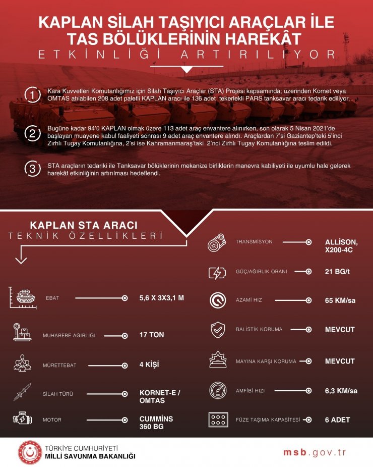 Türk Silahlı Kuvvetlerine 208 Kaplan, 136 da Pars tanksavar aracı