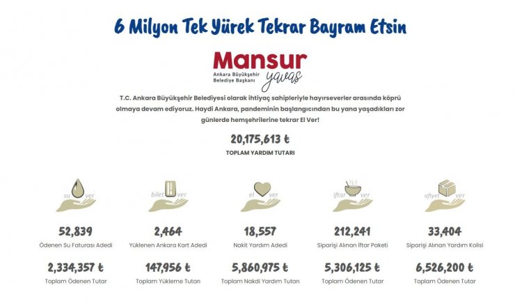 Başkent’te “6 Milyon Tek Yürek” kampanyası 20 milyon TL’yi geçti