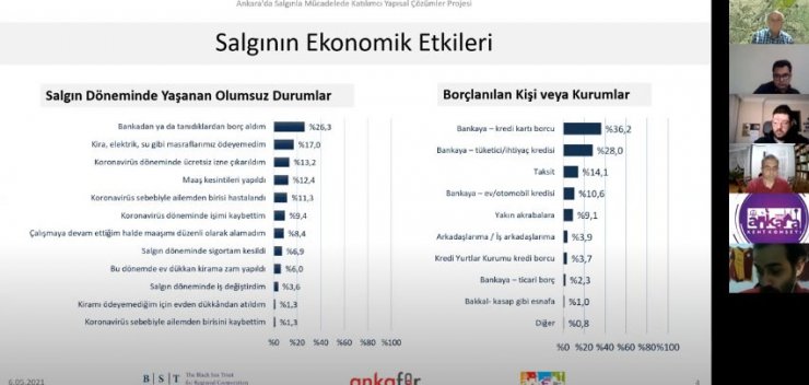 Ankara Kent Konseyi pandemi anket sonuçlarını açıkladı