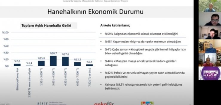 Ankara Kent Konseyi pandemi anket sonuçlarını açıkladı