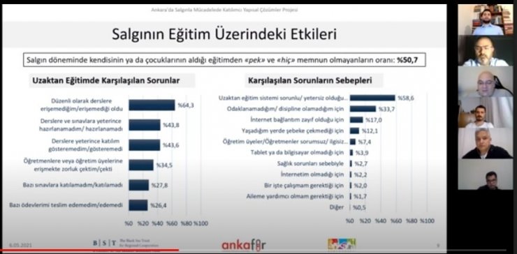 Başkentlilerin yüzde 59’u salgın sürecinde ekonomik yönden olumsuz etkilendi