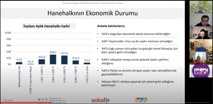 Başkentlilerin yüzde 59’u salgın sürecinde ekonomik yönden olumsuz etkilendi