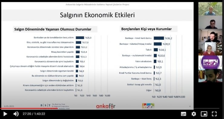 Başkentlilerin yüzde 59’u salgın sürecinde ekonomik yönden olumsuz etkilendi