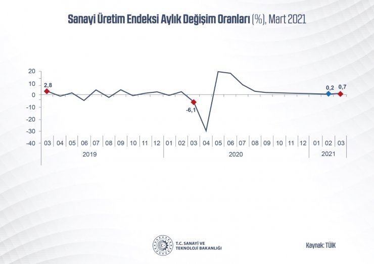 Bakan Varank: “Sanayi üretimi, gösterdiği artışlarla Mart’ta da ekonomimizin lokomotifi olduğunu kanıtladı”