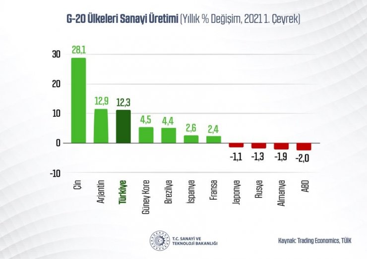 Bakan Varank: “Sanayi üretimi, gösterdiği artışlarla Mart’ta da ekonomimizin lokomotifi olduğunu kanıtladı”