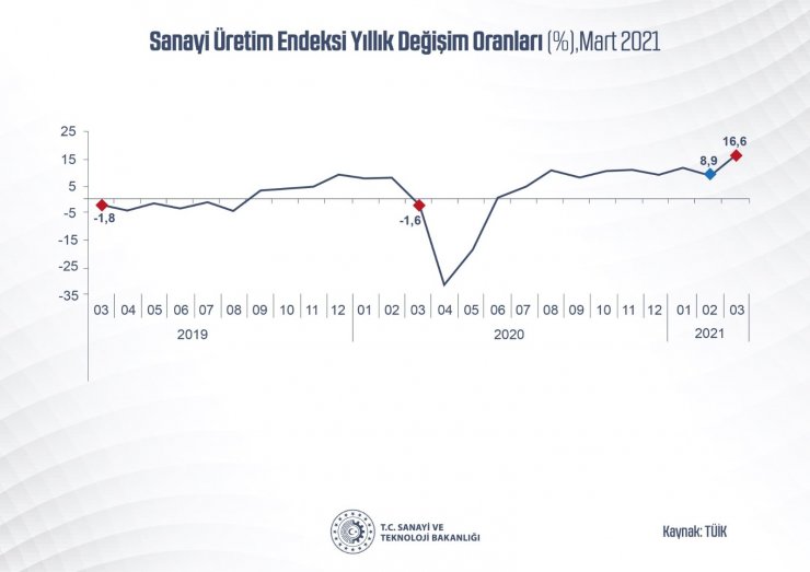 Bakan Varank: “Sanayi üretimi, gösterdiği artışlarla Mart’ta da ekonomimizin lokomotifi olduğunu kanıtladı”