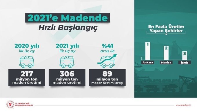 Bakan Dönmez: “2021’in ilk çeyreğinde maden üretimi yüzde 41 artışla 306 milyon tonu aştı”