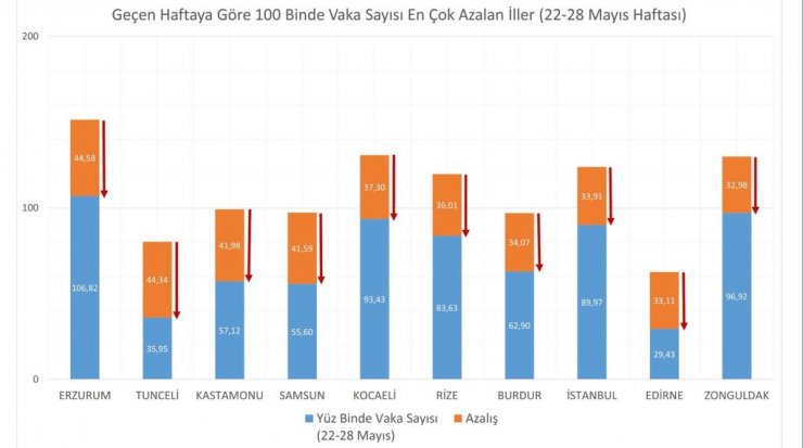 Bakan Koca illere göre haftalık vaka sayısını açıkladı