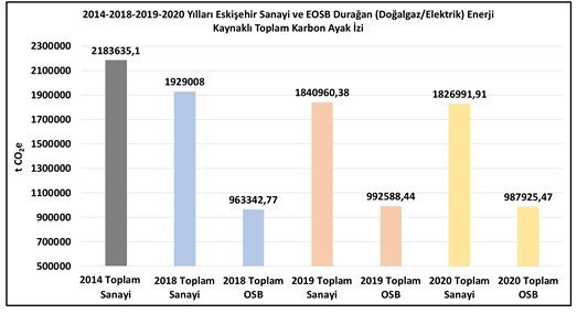 Dünya çevre gününde ESO’dan yeşil sanayi hamlesi