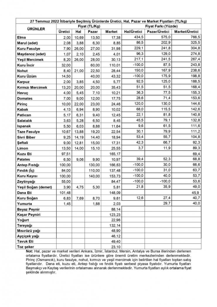 Türkiye Ziraat Odaları Birliği Başkanı Bayraktar, üretici ile market arasındaki fiyat farklılıklarını değerlendirdi