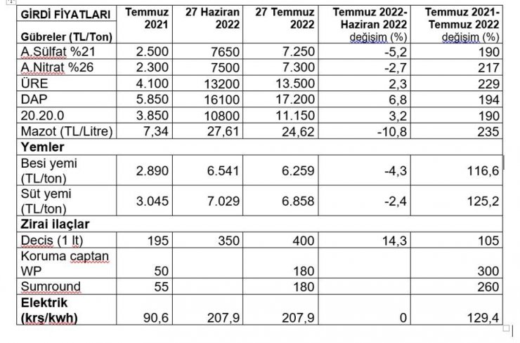 Türkiye Ziraat Odaları Birliği Başkanı Bayraktar, üretici ile market arasındaki fiyat farklılıklarını değerlendirdi