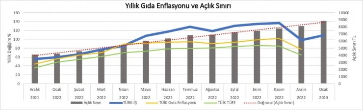 Türk-İş Sendikası 2023 yılı Ocak ayının açlık ve yoksulluk sınırı oranlarını paylaştı