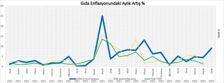 Türk-İş Sendikası 2023 yılı Ocak ayının açlık ve yoksulluk sınırı oranlarını paylaştı