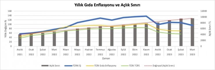 Türk-İş açlık ve yoksulluk sınırını açıkladı