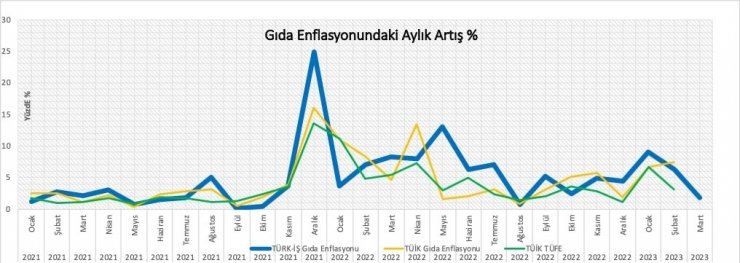 Türk-İş açlık ve yoksulluk sınırını açıkladı