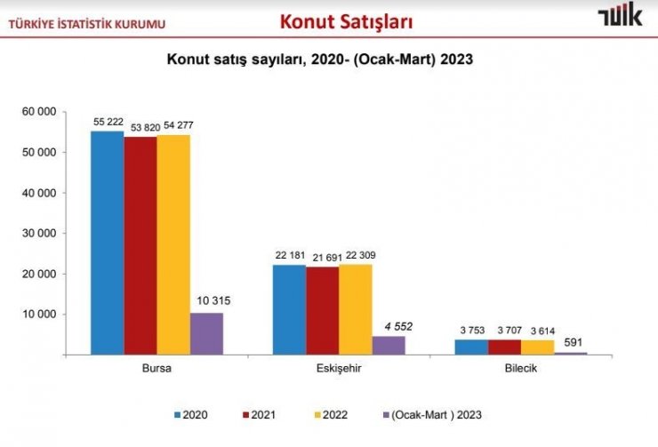 Yılın ilk çeyreğinde 4 bin 552 konut satıldı